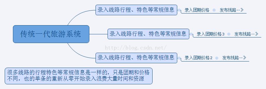二代旅游cms网站管理系统使用手册(三)--计调线路团期录入_计调cms_旅