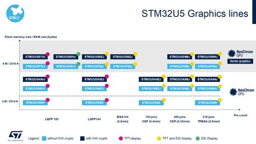 新款stm32u5 让便携产品拥有惊艳图效