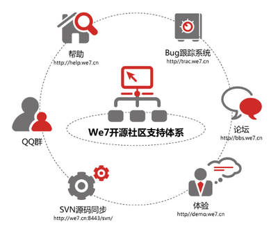 开源为什么 - 微七开源CMS系统、网站.@tEb0uipB采集到体系(8图)_花瓣